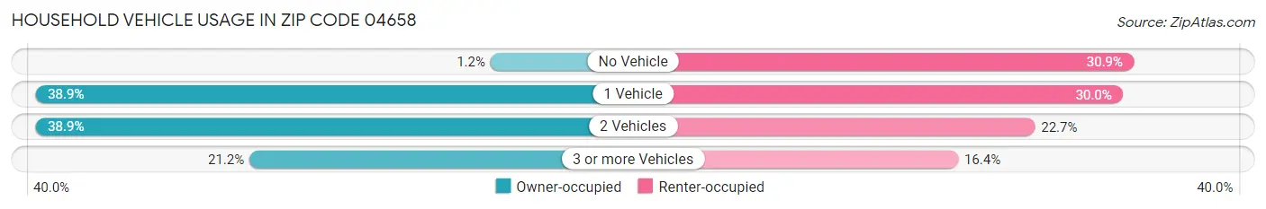 Household Vehicle Usage in Zip Code 04658