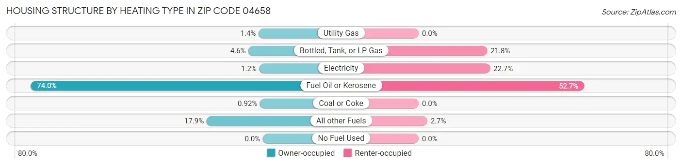 Housing Structure by Heating Type in Zip Code 04658