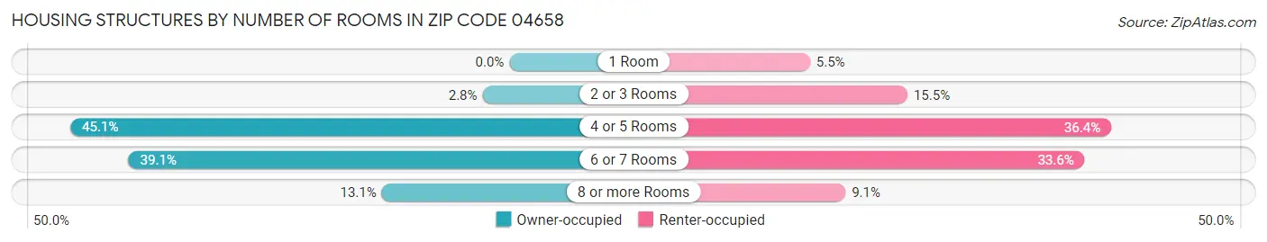 Housing Structures by Number of Rooms in Zip Code 04658