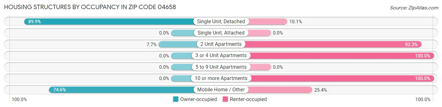Housing Structures by Occupancy in Zip Code 04658
