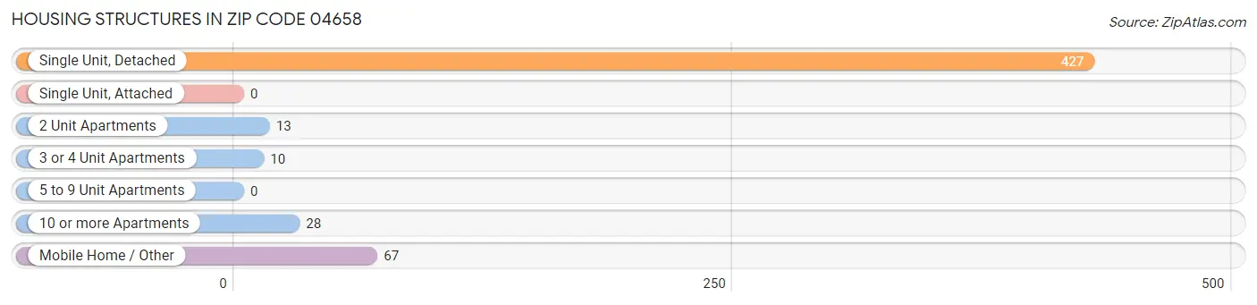 Housing Structures in Zip Code 04658