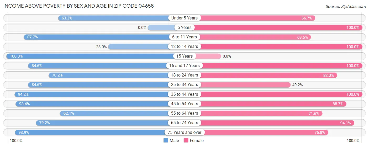 Income Above Poverty by Sex and Age in Zip Code 04658