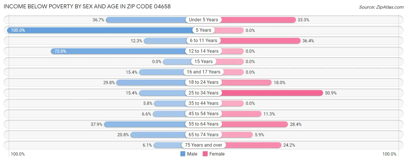 Income Below Poverty by Sex and Age in Zip Code 04658