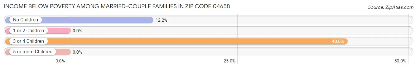 Income Below Poverty Among Married-Couple Families in Zip Code 04658