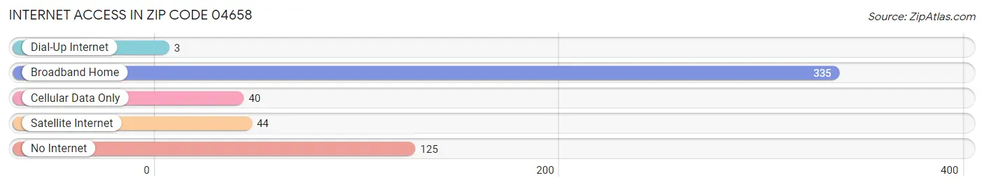 Internet Access in Zip Code 04658