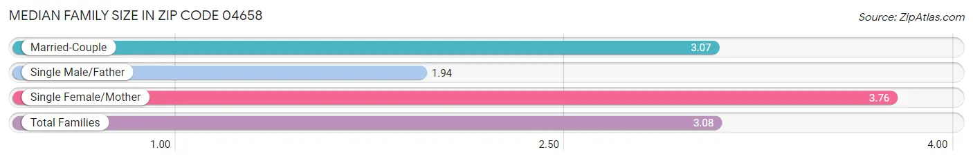 Median Family Size in Zip Code 04658