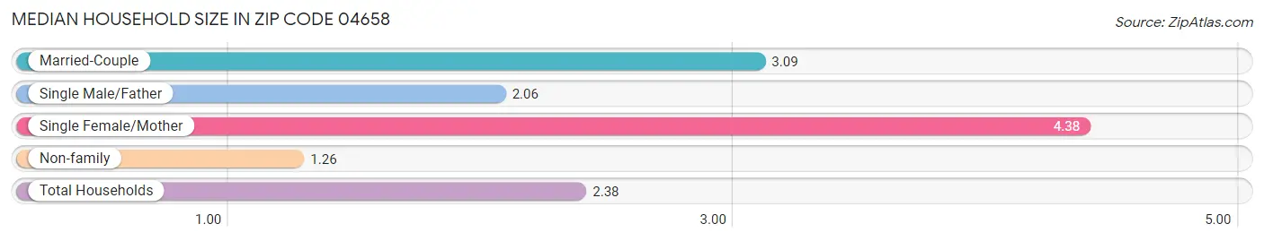 Median Household Size in Zip Code 04658