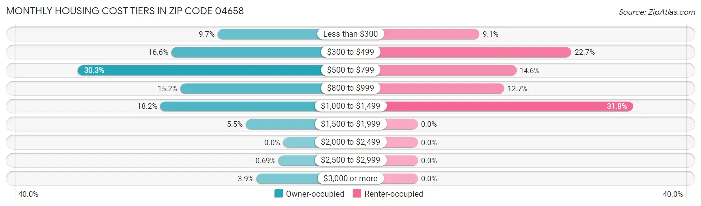 Monthly Housing Cost Tiers in Zip Code 04658
