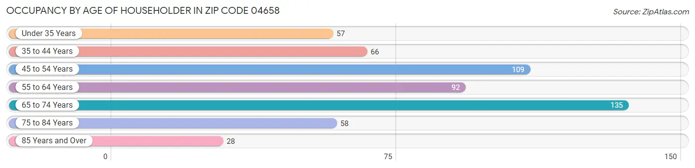 Occupancy by Age of Householder in Zip Code 04658