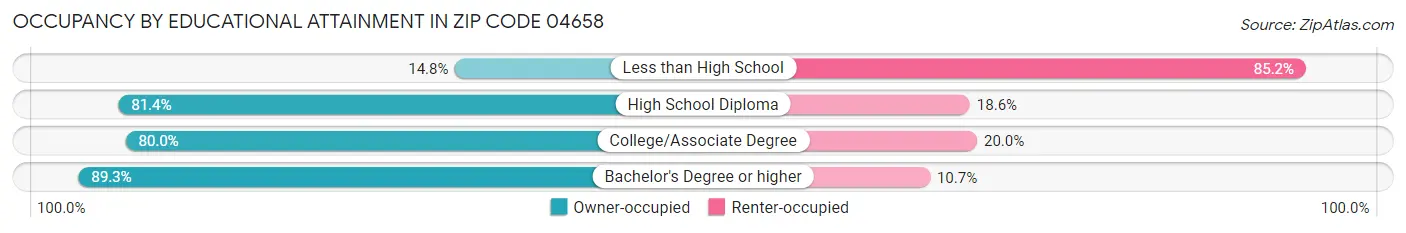 Occupancy by Educational Attainment in Zip Code 04658