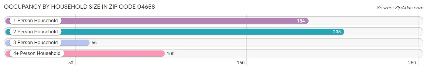 Occupancy by Household Size in Zip Code 04658