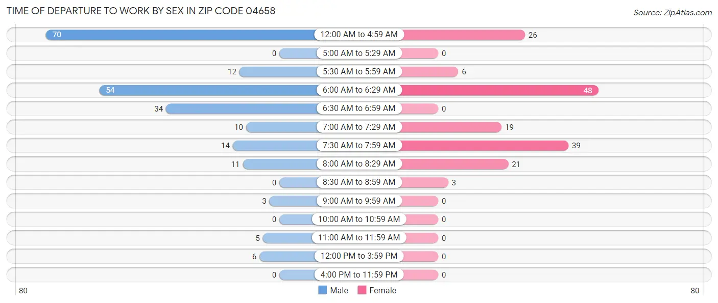 Time of Departure to Work by Sex in Zip Code 04658