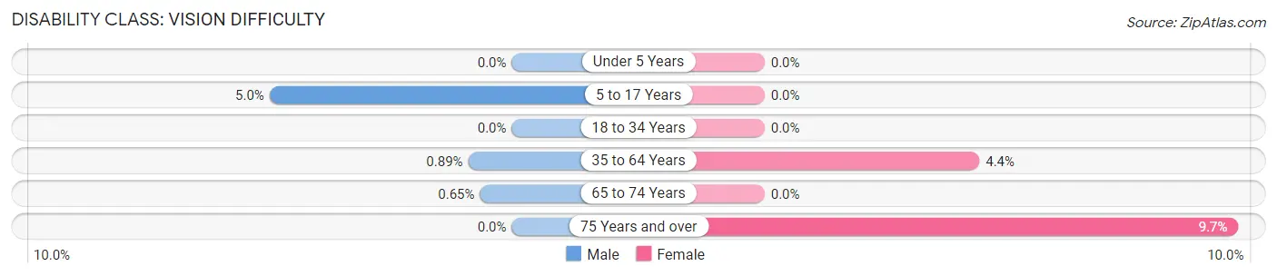 Disability in Zip Code 04658: <span>Vision Difficulty</span>