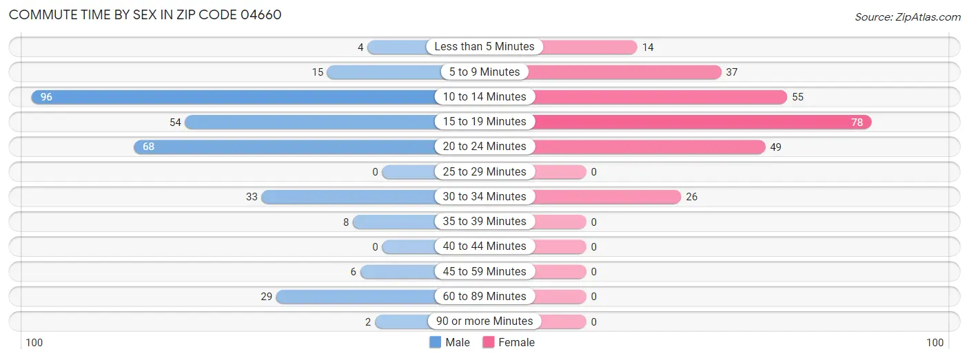 Commute Time by Sex in Zip Code 04660
