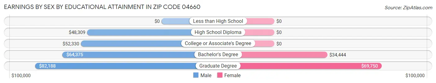Earnings by Sex by Educational Attainment in Zip Code 04660