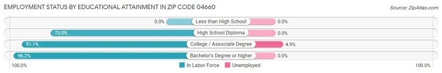 Employment Status by Educational Attainment in Zip Code 04660