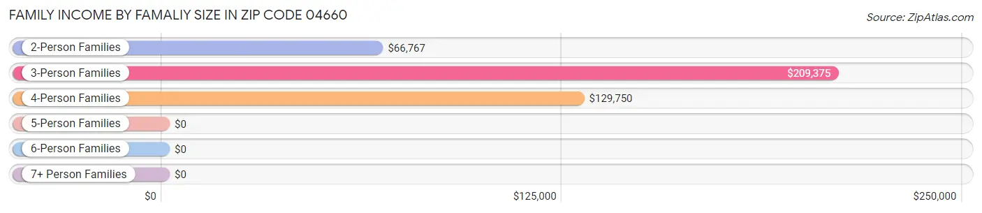 Family Income by Famaliy Size in Zip Code 04660