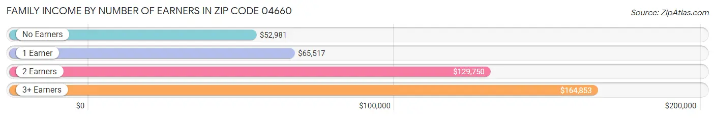 Family Income by Number of Earners in Zip Code 04660