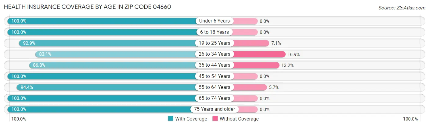 Health Insurance Coverage by Age in Zip Code 04660