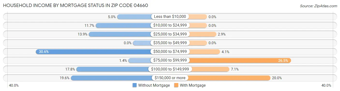 Household Income by Mortgage Status in Zip Code 04660