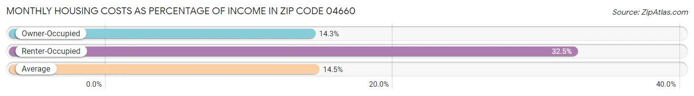 Monthly Housing Costs as Percentage of Income in Zip Code 04660