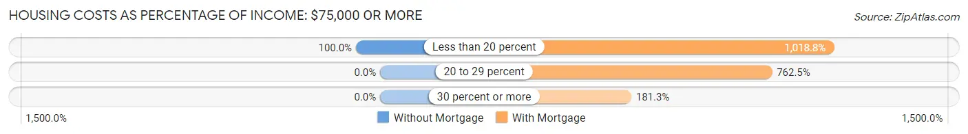 Housing Costs as Percentage of Income in Zip Code 04660: <span>$75,000 or more</span>