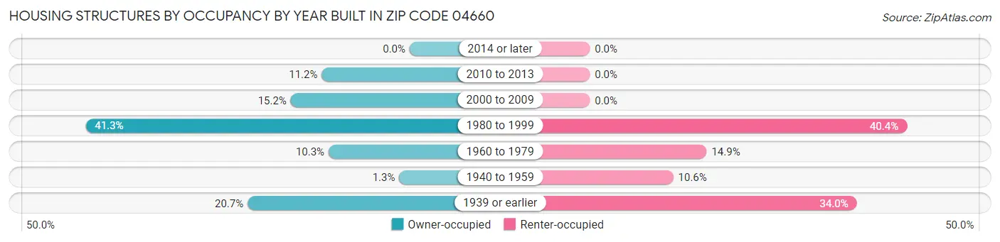 Housing Structures by Occupancy by Year Built in Zip Code 04660
