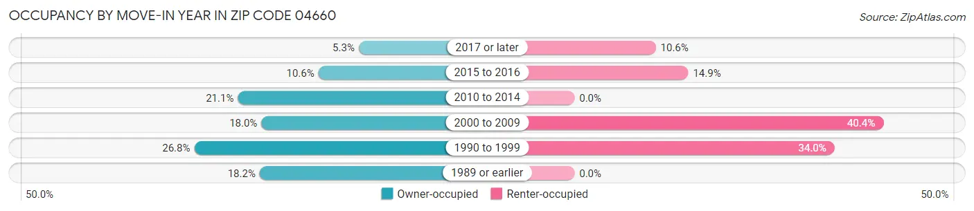 Occupancy by Move-In Year in Zip Code 04660