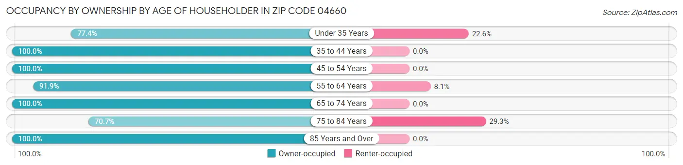Occupancy by Ownership by Age of Householder in Zip Code 04660