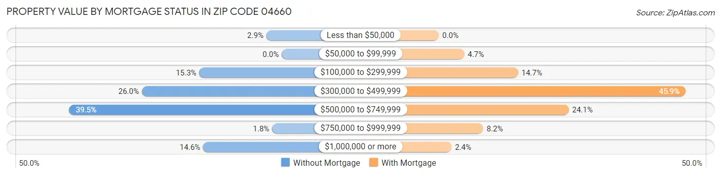 Property Value by Mortgage Status in Zip Code 04660
