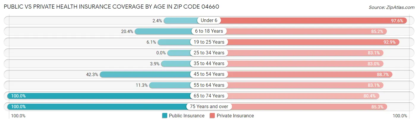 Public vs Private Health Insurance Coverage by Age in Zip Code 04660