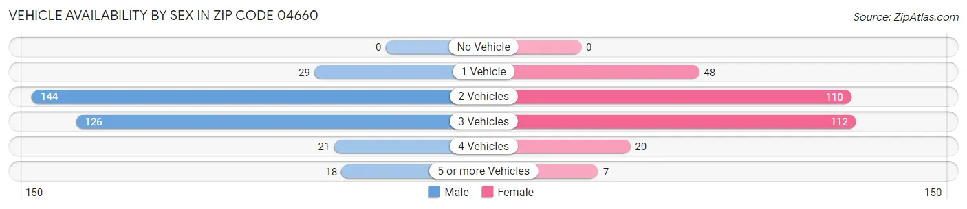 Vehicle Availability by Sex in Zip Code 04660