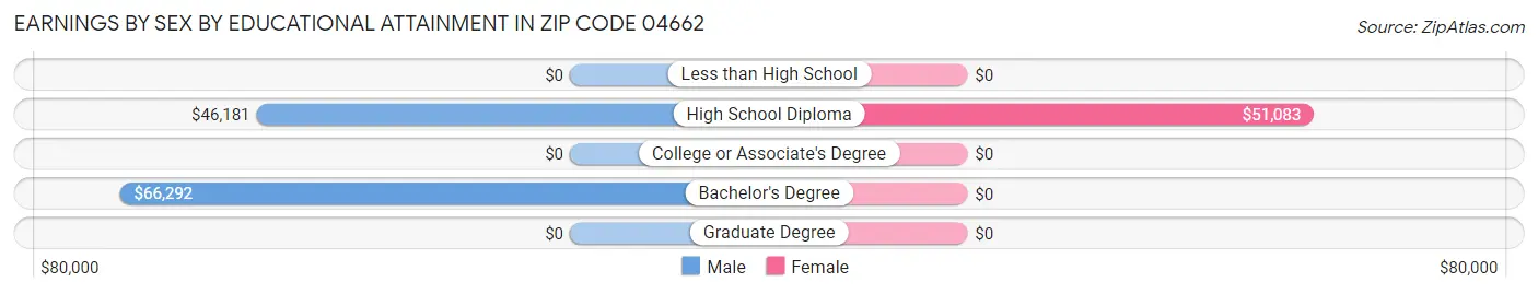 Earnings by Sex by Educational Attainment in Zip Code 04662