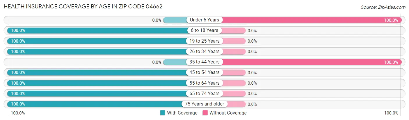 Health Insurance Coverage by Age in Zip Code 04662
