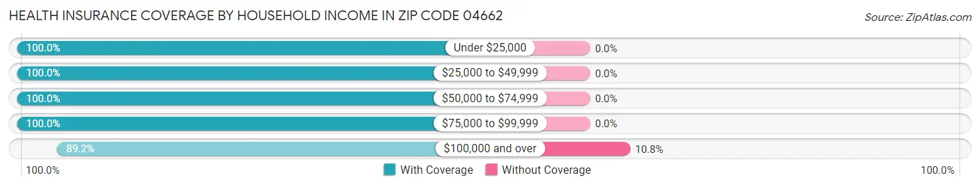 Health Insurance Coverage by Household Income in Zip Code 04662