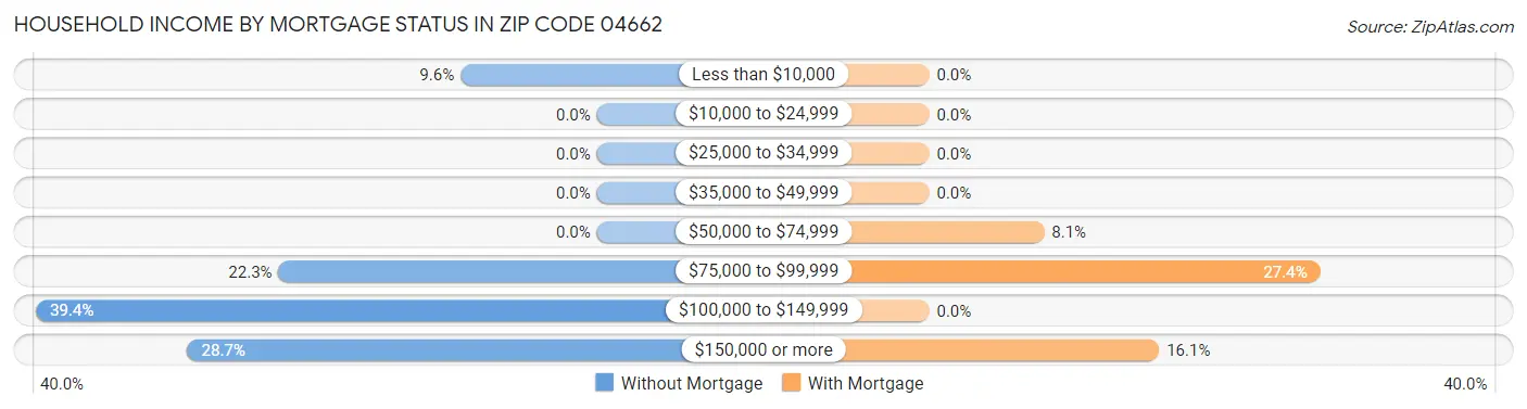 Household Income by Mortgage Status in Zip Code 04662