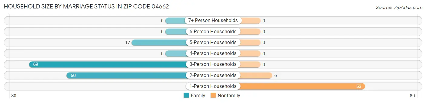 Household Size by Marriage Status in Zip Code 04662
