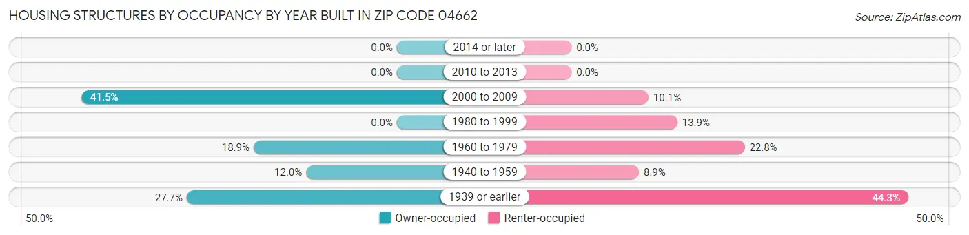 Housing Structures by Occupancy by Year Built in Zip Code 04662