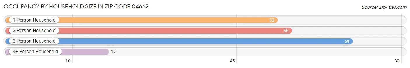 Occupancy by Household Size in Zip Code 04662