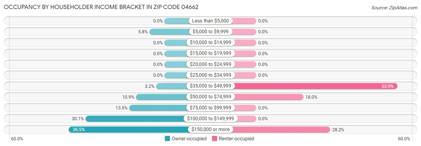 Occupancy by Householder Income Bracket in Zip Code 04662