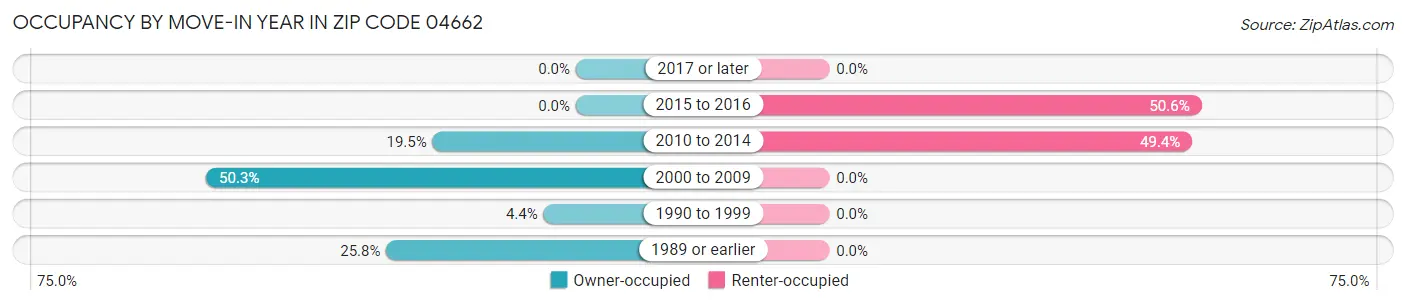 Occupancy by Move-In Year in Zip Code 04662