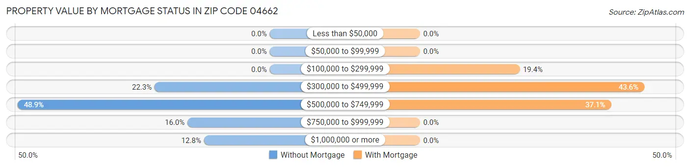 Property Value by Mortgage Status in Zip Code 04662