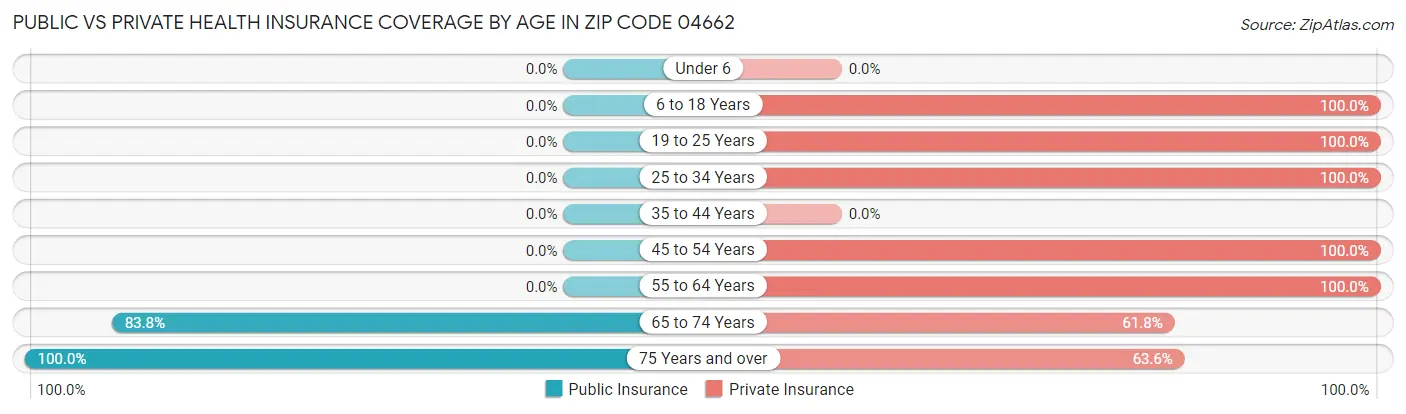 Public vs Private Health Insurance Coverage by Age in Zip Code 04662