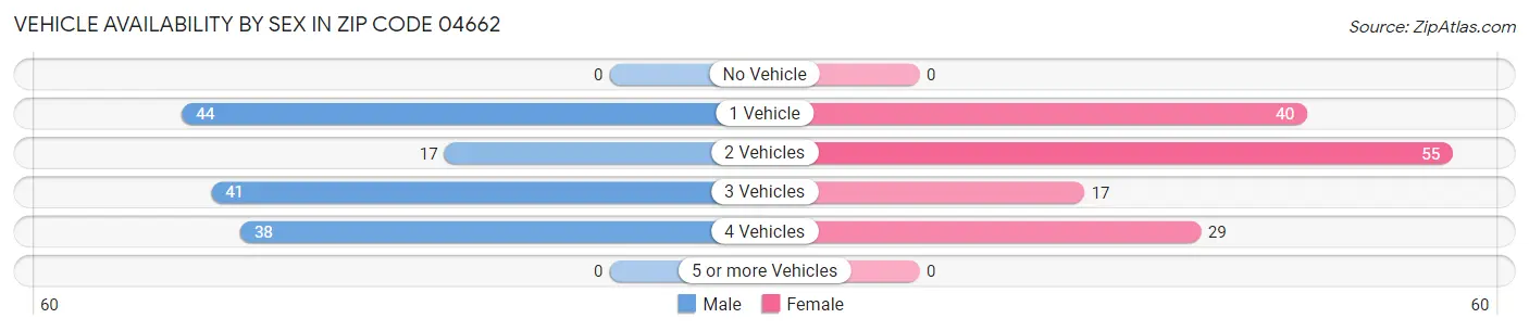 Vehicle Availability by Sex in Zip Code 04662