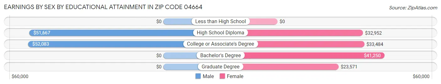 Earnings by Sex by Educational Attainment in Zip Code 04664
