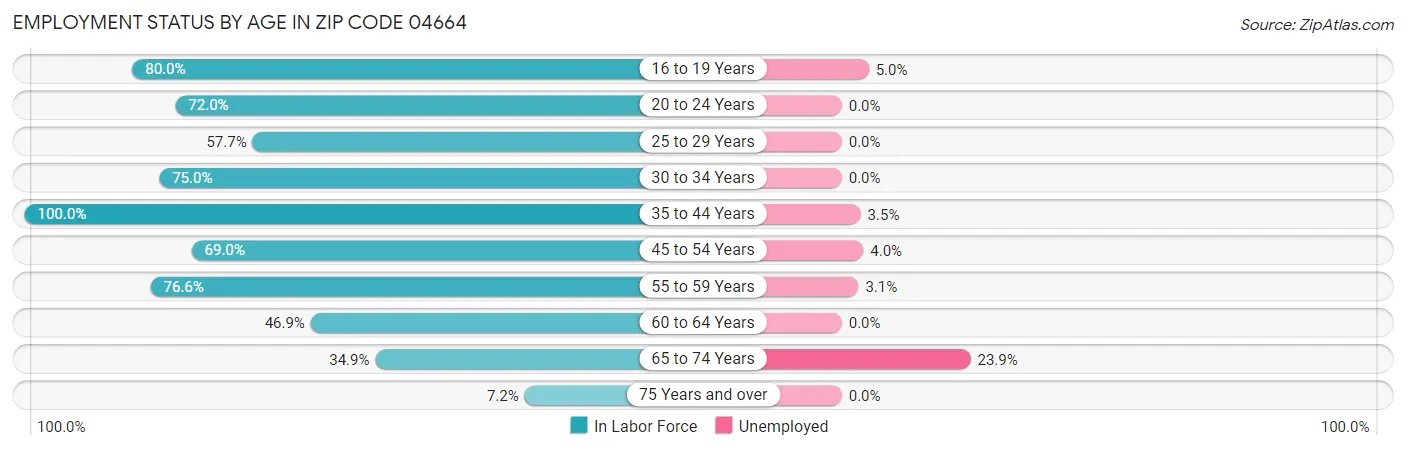 Employment Status by Age in Zip Code 04664