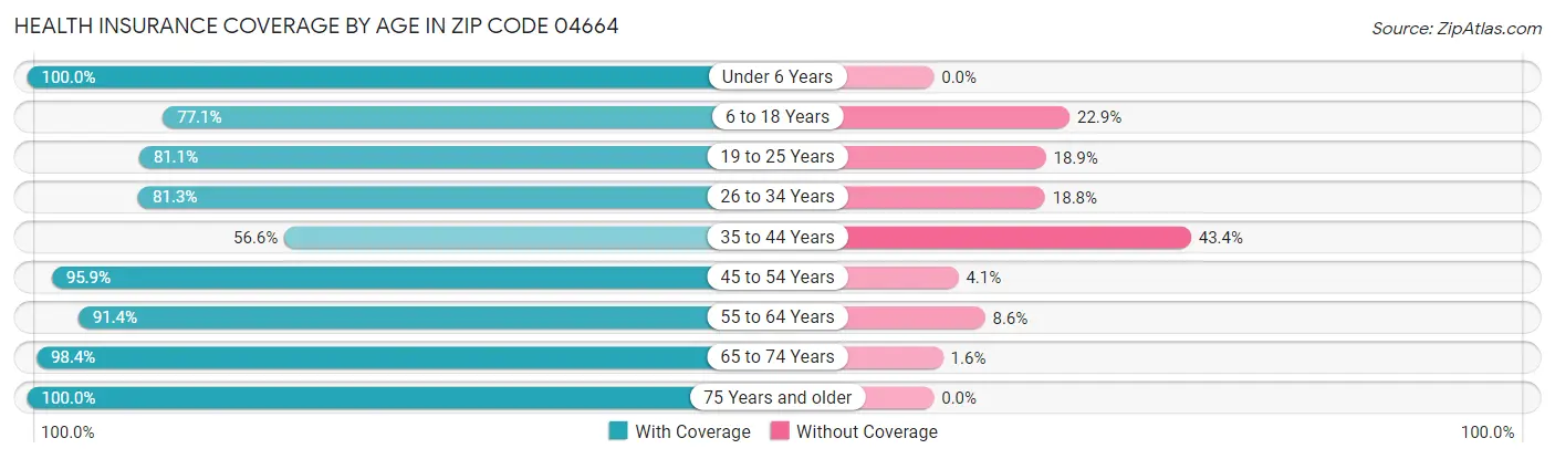 Health Insurance Coverage by Age in Zip Code 04664