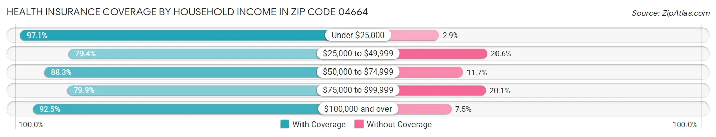 Health Insurance Coverage by Household Income in Zip Code 04664