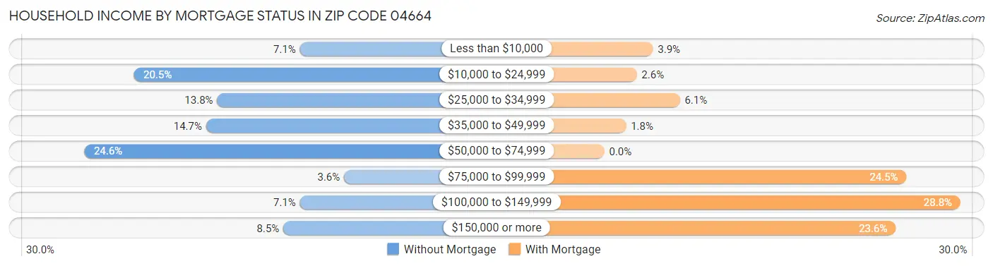 Household Income by Mortgage Status in Zip Code 04664