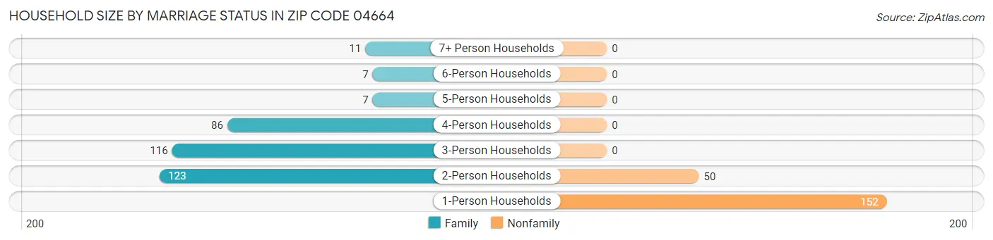 Household Size by Marriage Status in Zip Code 04664